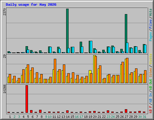 Daily usage for May 2026