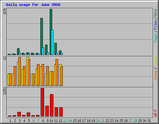 Daily usage for June 2026