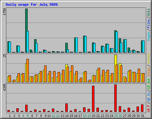 Daily usage for July 2026