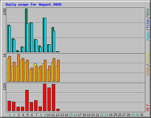 Daily usage for August 2026