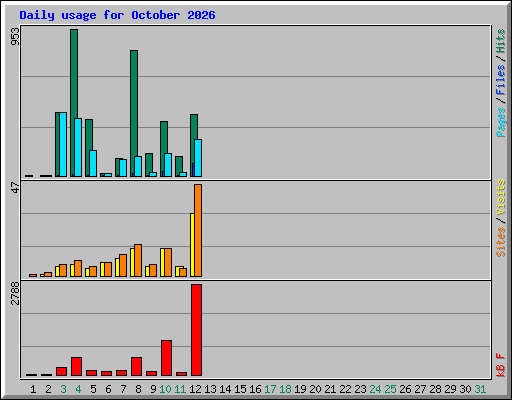 Daily usage for October 2026