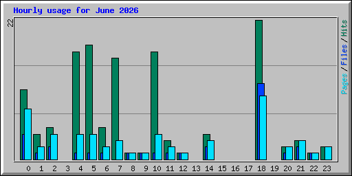 Hourly usage for June 2026