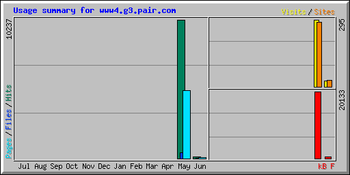 Usage summary for www4.g3.pair.com